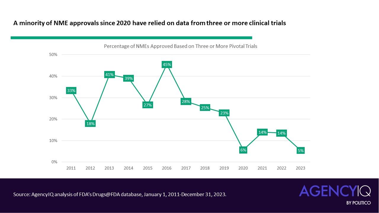 A minority of NME approvals since 2020 have relied on data from three or more clinical trials