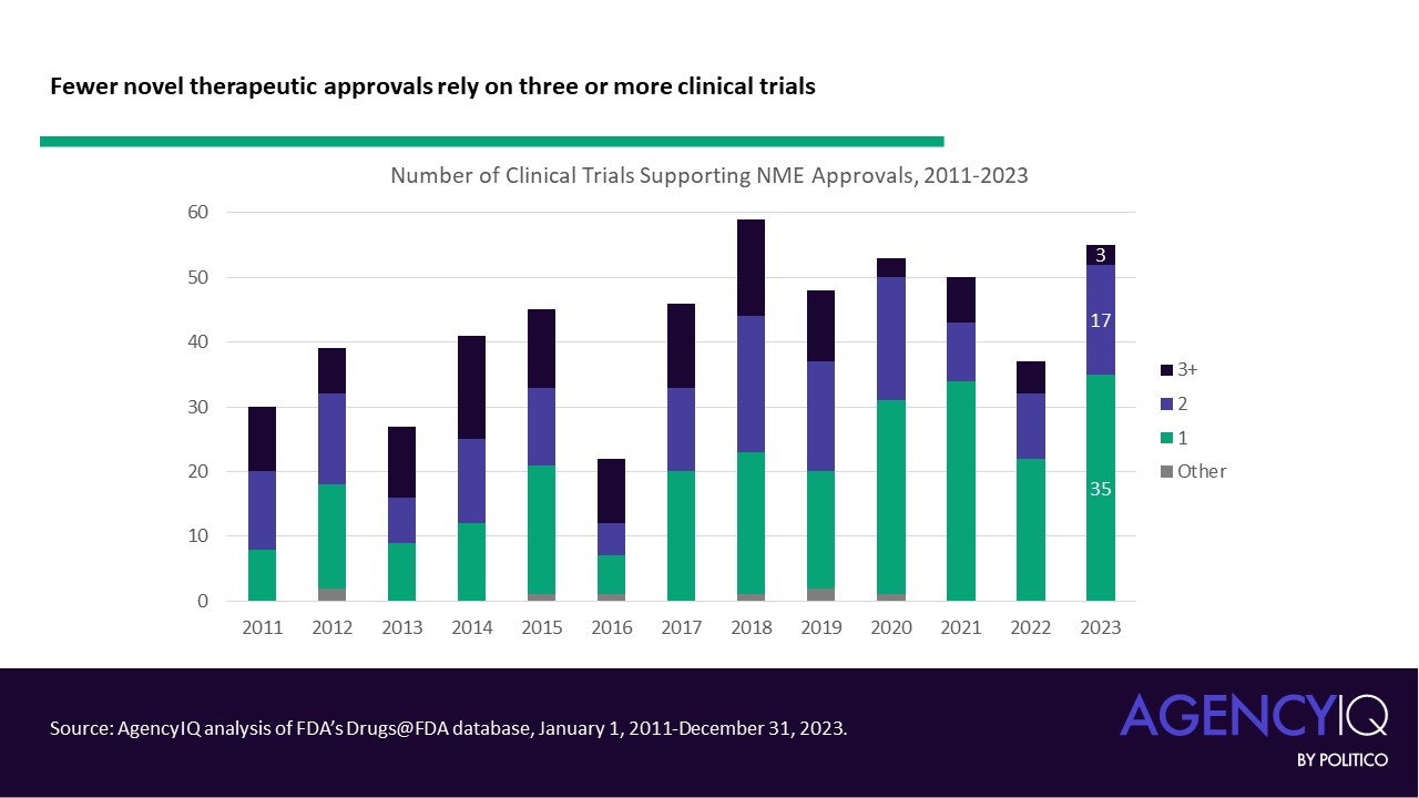 Fewer novel therapeutic approvals rely on three or more clinical trials