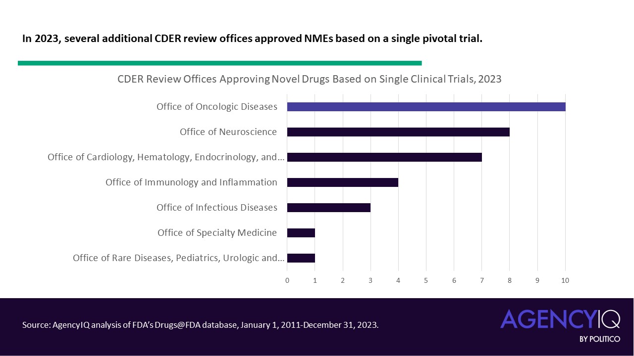 In 2023, several additional CDER review offices approved NMEs based on a single pivotal trial.