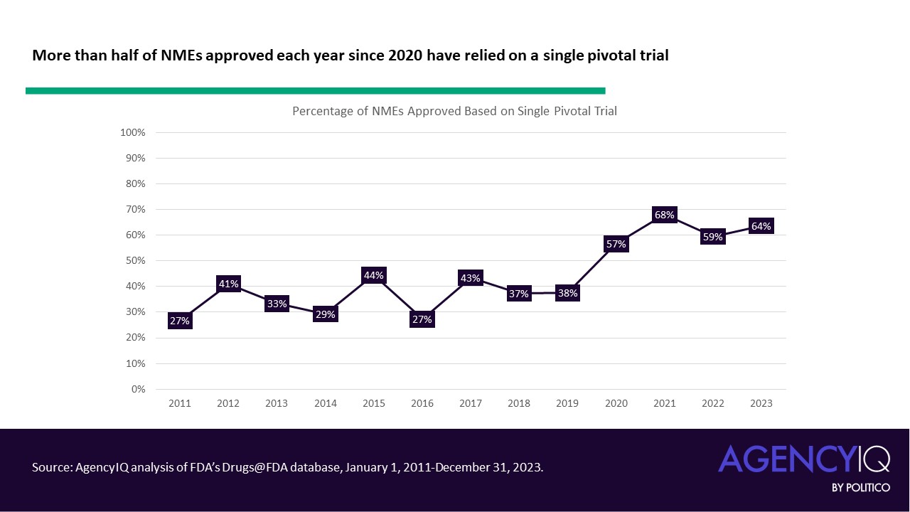 More than half of NMEs approved each year since 2020 have relied on a single pivotal trial