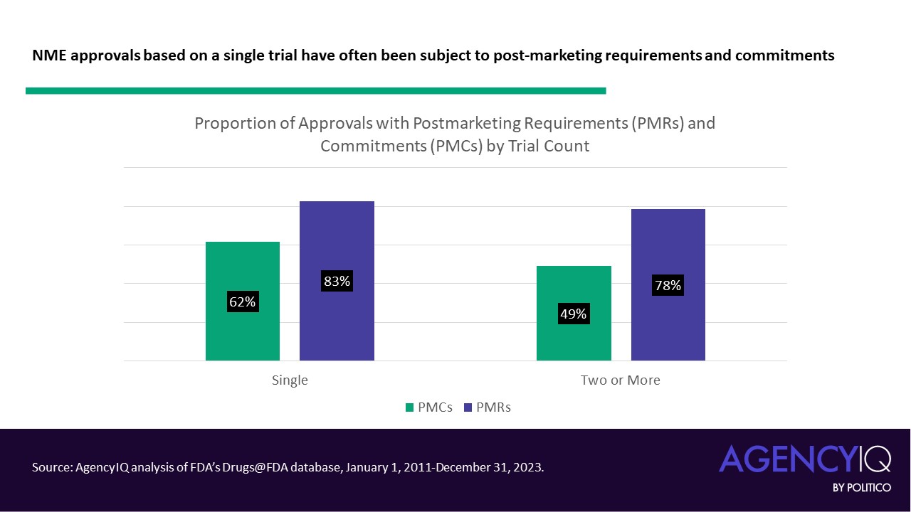 NME approvals based on a single trial have often been subject to post-marketing requirements and commitments.