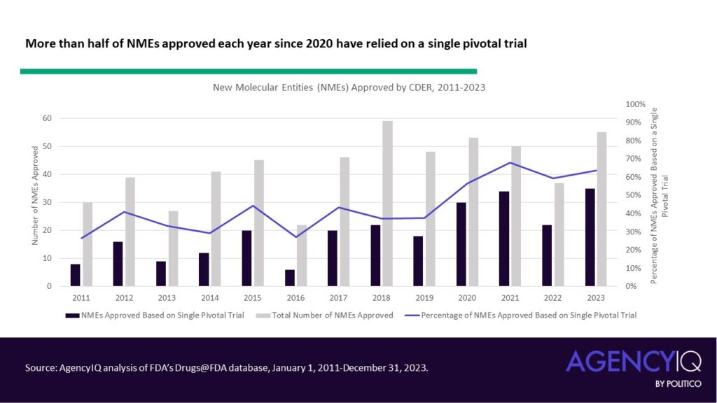 In marked shift, the FDA is increasingly tolerant of single pivotal ...