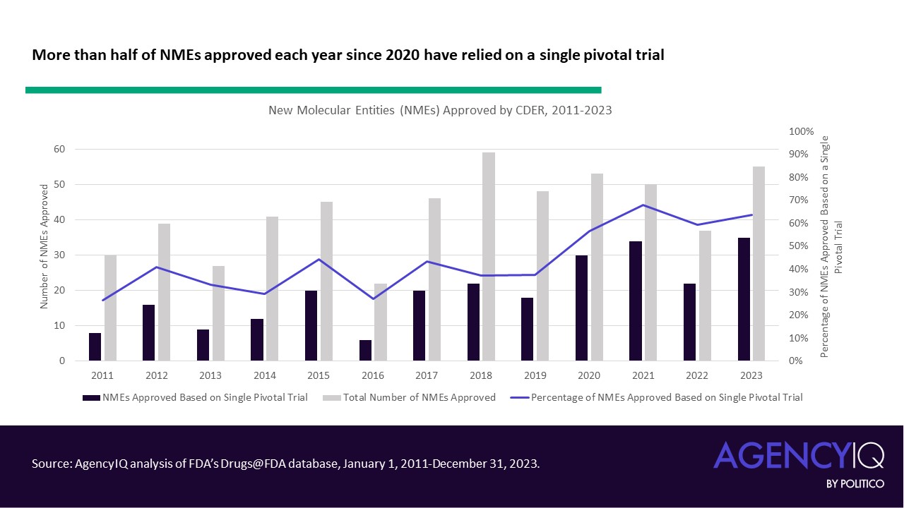 More thank half of NMEs approved each year since 2020 have relied on single pivotal trial.