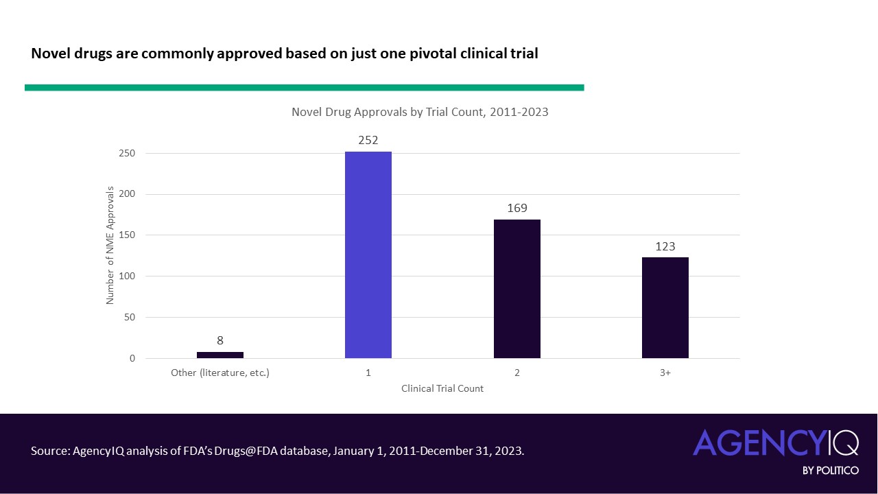 Novel drugs are commonly approved based on just one pivotal clinical trial