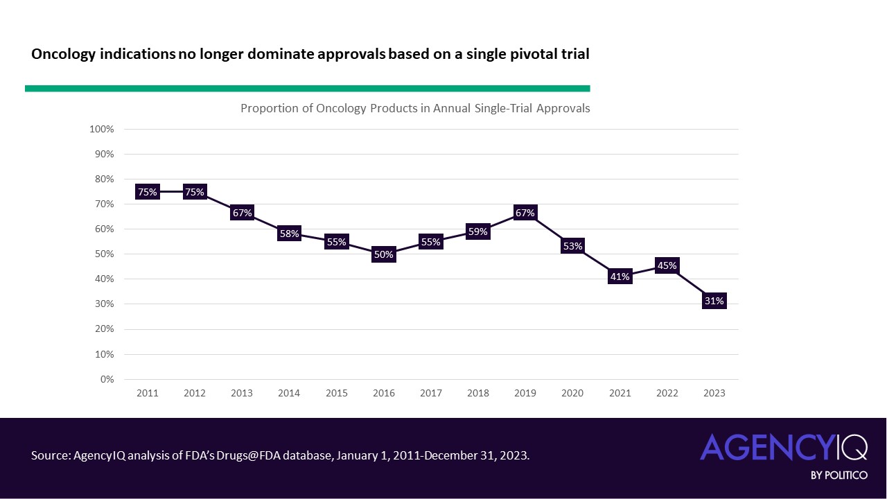 Oncology indications no longer dominate approvals based on a single pivotal trial
