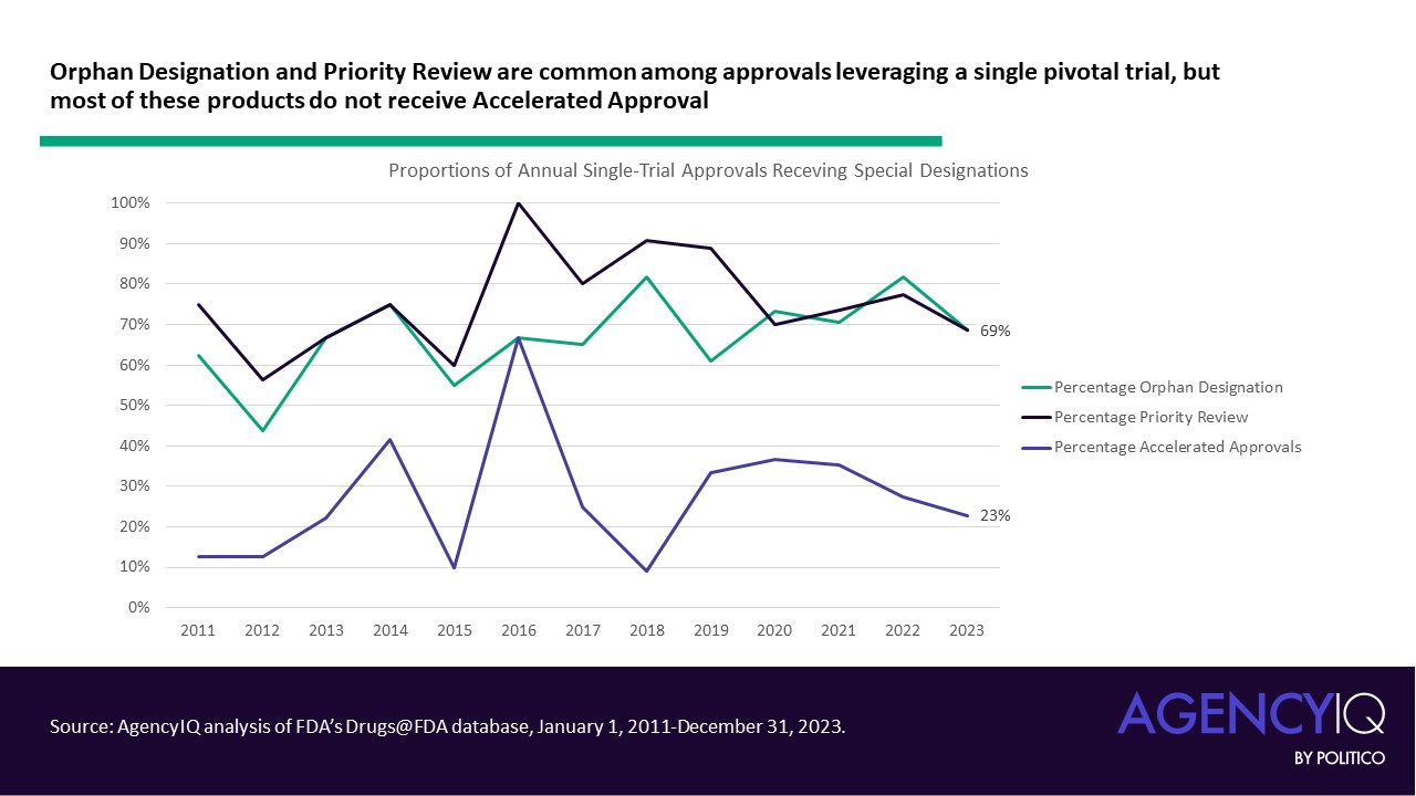 Orphan Designation and Priority Review are common among approvals leveraging a single pivotal trial, but most of these products do not receive Accelerated Approval.
