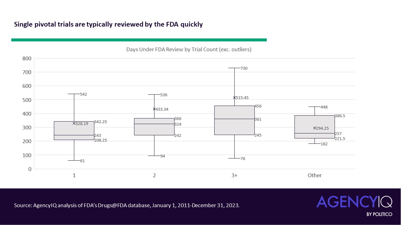 Single pivotal trials reviewed by the FDA quickly.