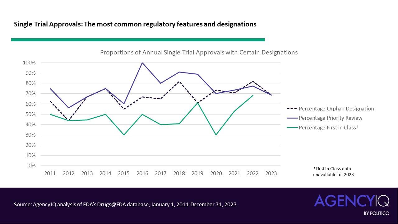 Single Trial Approvals: The most common regulatory features and designations.