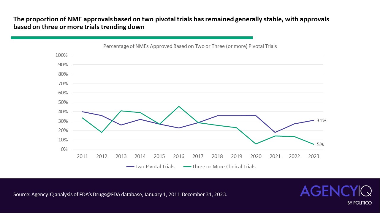 The proportion of NME approvals based on two pivotal trials has remained generally stable, with approvals based on three or more trials trending down.