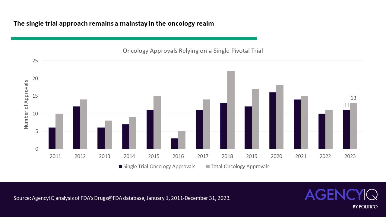 The single trial approach remains a mainstay in the oncology realm.