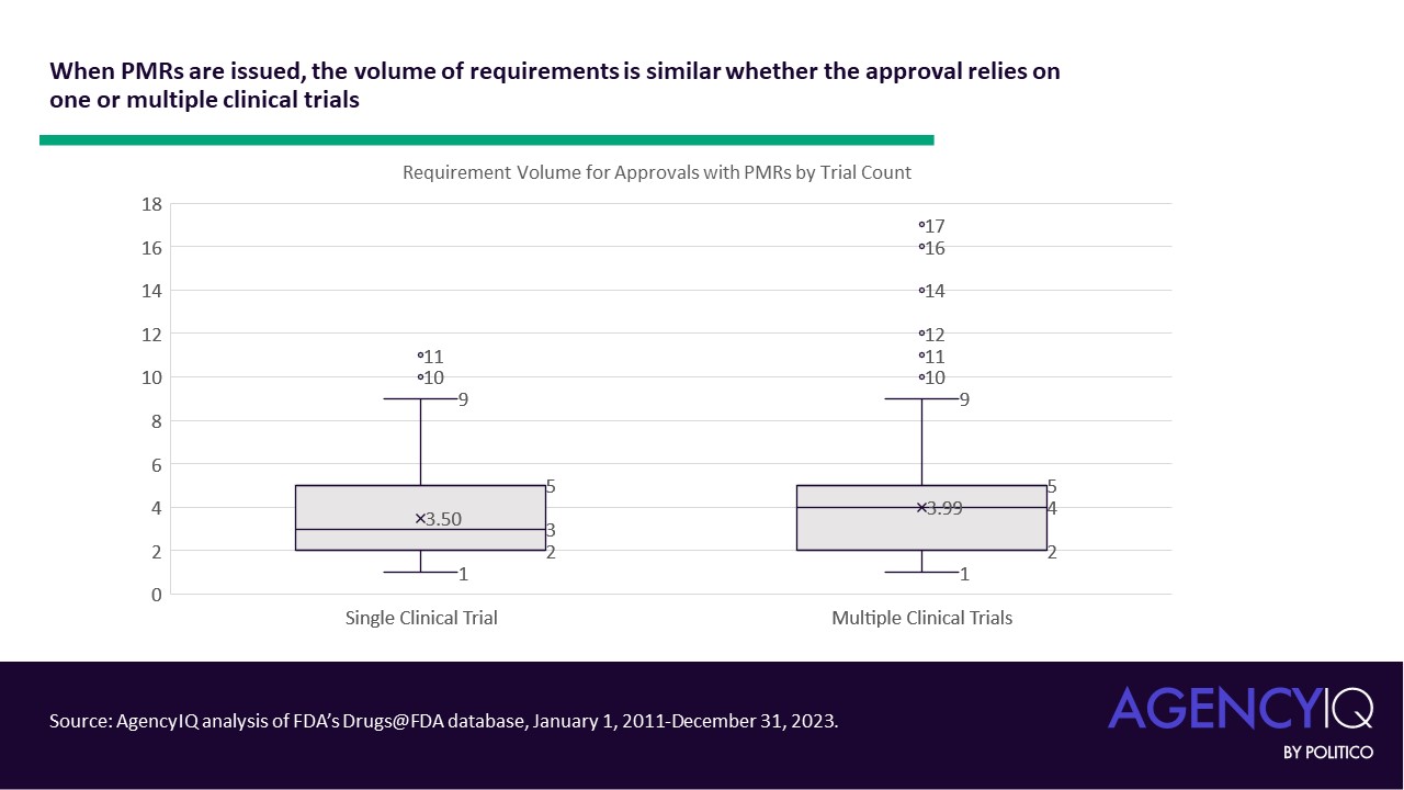 Then PMRs are issued, the volume of requirements is similar whether the approval relies on one or multiple clinical trials.