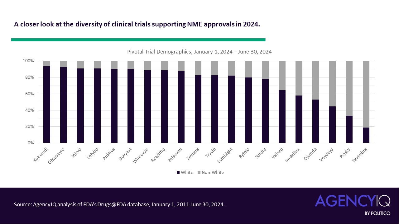 Graph of diversity of clinical trials
