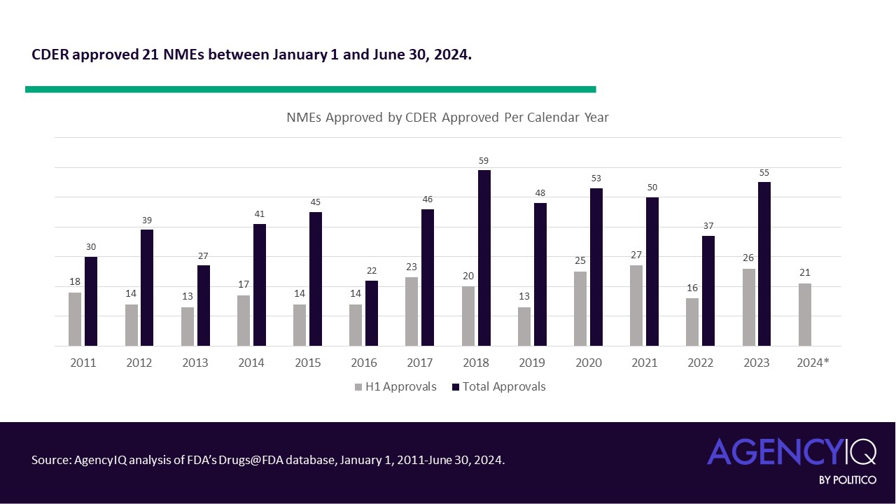 Graph of CDER approved NMEs