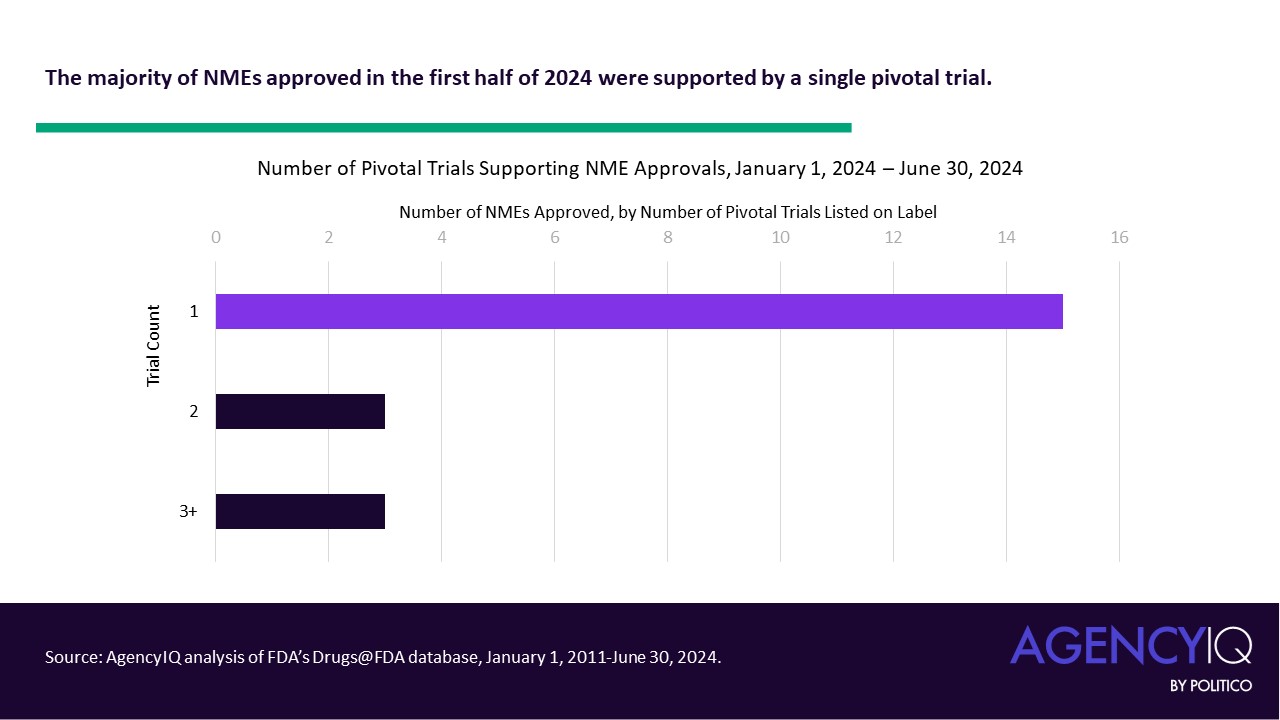 Graph of NMEs approved in 2024