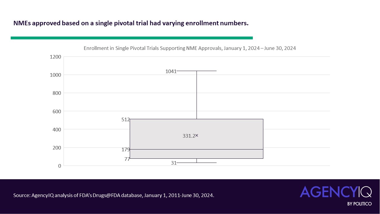 Graph of NMEs approved in single pivotal trial